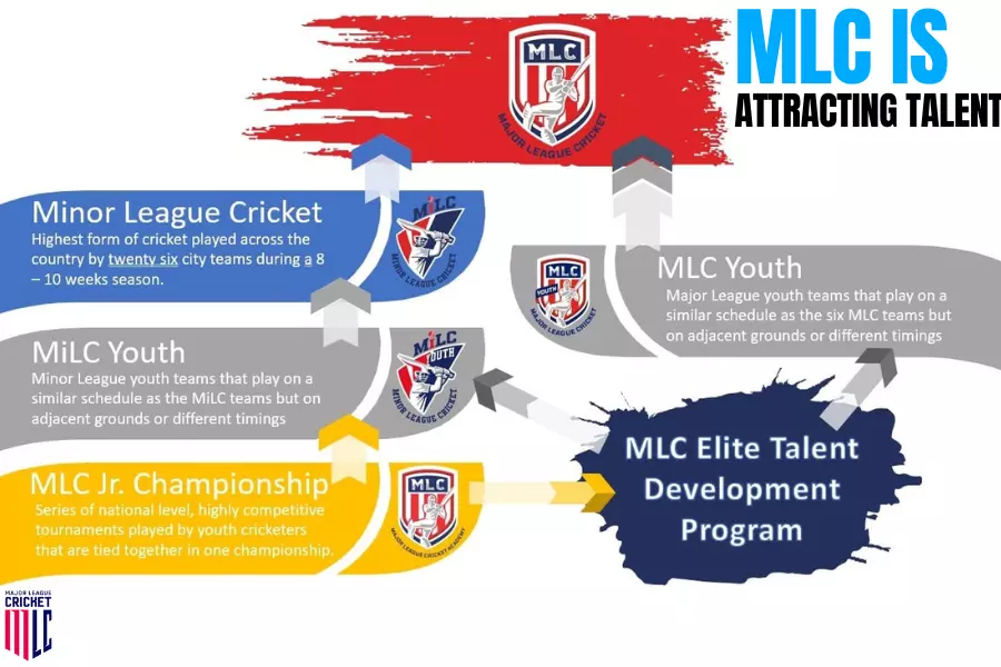 Major League Cricket Attracting Talent