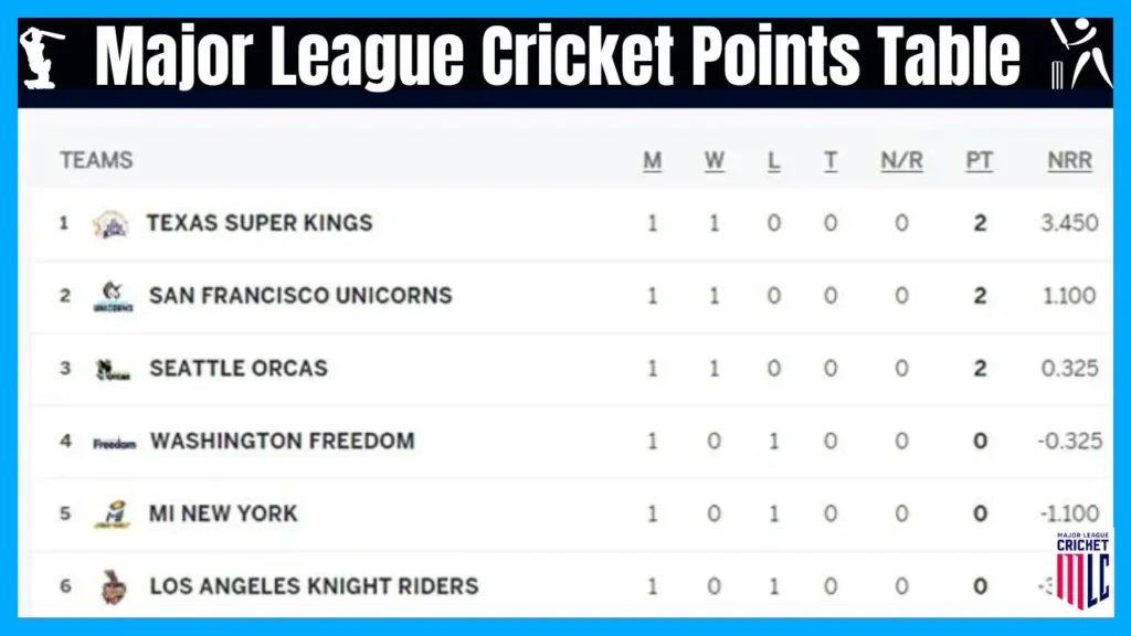 Major League Cricket Points Table